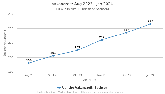Vakanzzeit: Aug 2023 - Jan 2024 | Für alle Berufe | Bundesland Sachsen