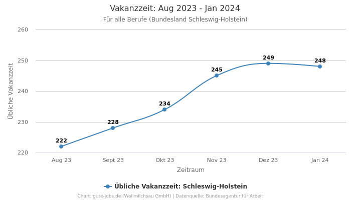 Vakanzzeit: Aug 2023 - Jan 2024 | Für alle Berufe | Bundesland Schleswig-Holstein