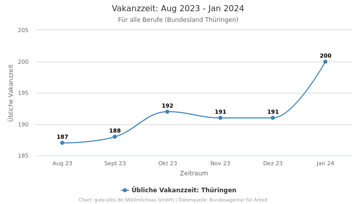 Vakanzzeit: Aug 2023 - Jan 2024 | Für alle Berufe | Bundesland Thüringen