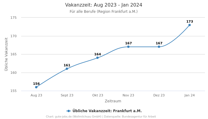 Vakanzzeit: Aug 2023 - Jan 2024 | Für alle Berufe | Region Frankfurt a.M.