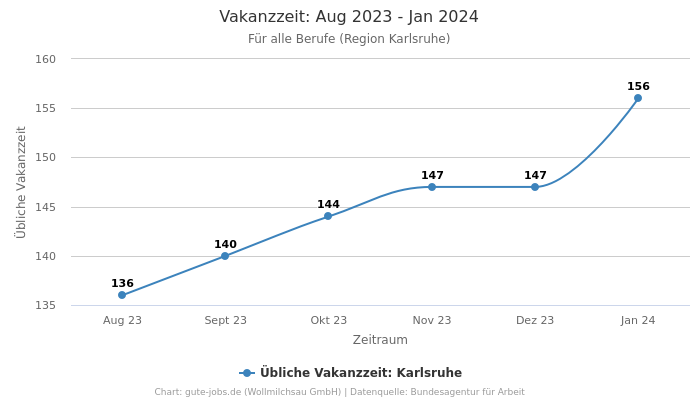Vakanzzeit: Aug 2023 - Jan 2024 | Für alle Berufe | Region Karlsruhe