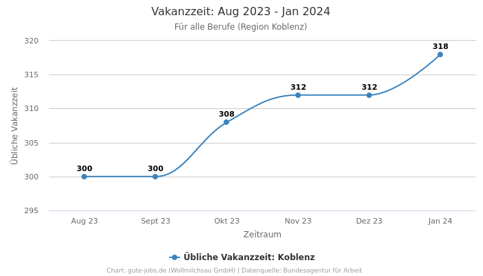 Vakanzzeit: Aug 2023 - Jan 2024 | Für alle Berufe | Region Koblenz