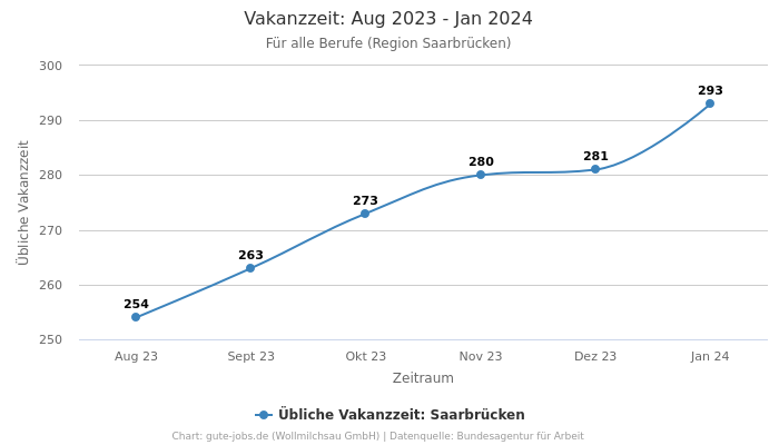 Vakanzzeit: Aug 2023 - Jan 2024 | Für alle Berufe | Region Saarbrücken