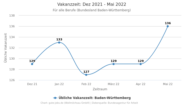 Vakanzzeit: Dez 2021 - Mai 2022 | Für alle Berufe | Bundesland Baden-Württemberg