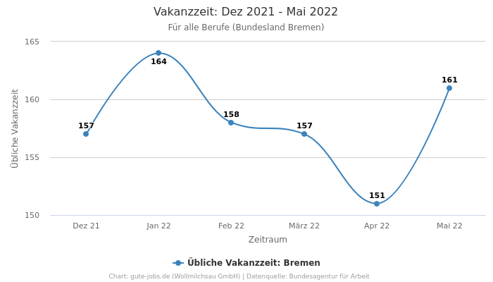 Vakanzzeit: Dez 2021 - Mai 2022 | Für alle Berufe | Bundesland Bremen