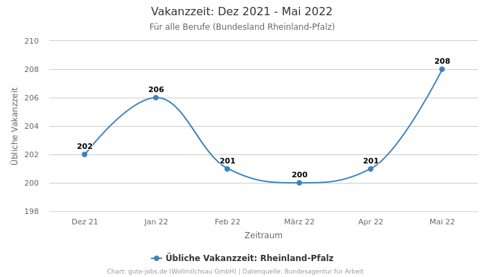 Vakanzzeit: Dez 2021 - Mai 2022 | Für alle Berufe | Bundesland Rheinland-Pfalz