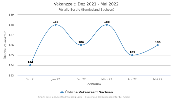 Vakanzzeit: Dez 2021 - Mai 2022 | Für alle Berufe | Bundesland Sachsen