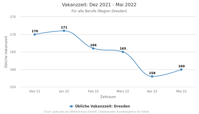Vakanzzeit: Dez 2021 - Mai 2022 | Für alle Berufe | Region Dresden