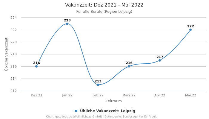 Vakanzzeit: Dez 2021 - Mai 2022 | Für alle Berufe | Region Leipzig