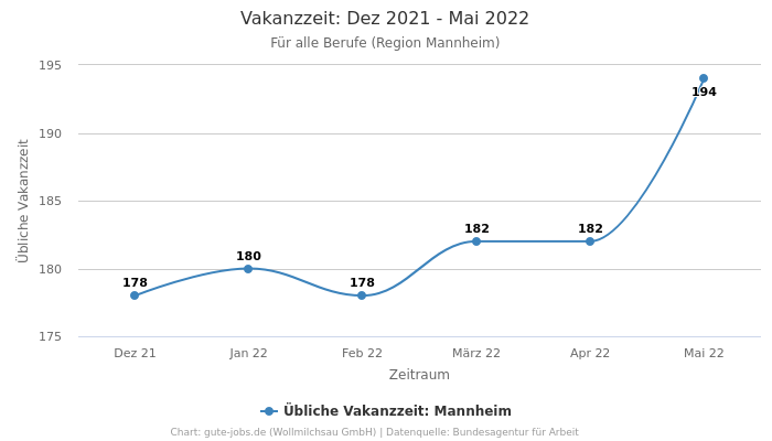 Vakanzzeit: Dez 2021 - Mai 2022 | Für alle Berufe | Region Mannheim