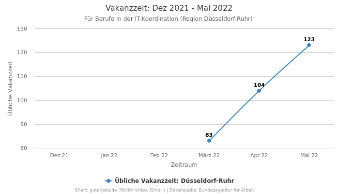 Vakanzzeit: Dez 2021 - Mai 2022 | Für Berufe in der IT-Koordination | Region Düsseldorf-Ruhr