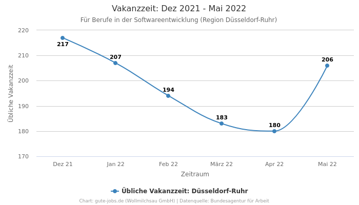 Vakanzzeit: Dez 2021 - Mai 2022 | Für Berufe in der Softwareentwicklung | Region Düsseldorf-Ruhr