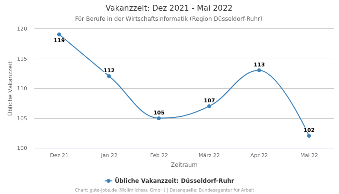 Vakanzzeit: Dez 2021 - Mai 2022 | Für Berufe in der Wirtschaftsinformatik | Region Düsseldorf-Ruhr