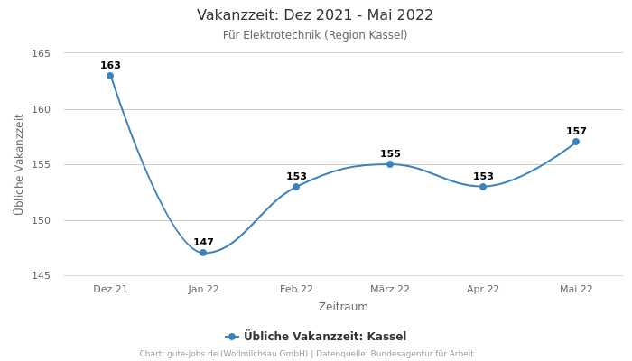 Vakanzzeit: Dez 2021 - Mai 2022 | Für Elektrotechnik | Region Kassel