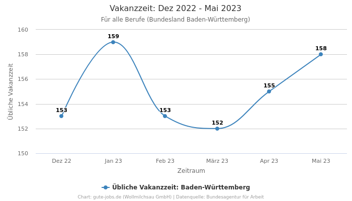 Vakanzzeit: Dez 2022 - Mai 2023 | Für alle Berufe | Bundesland Baden-Württemberg
