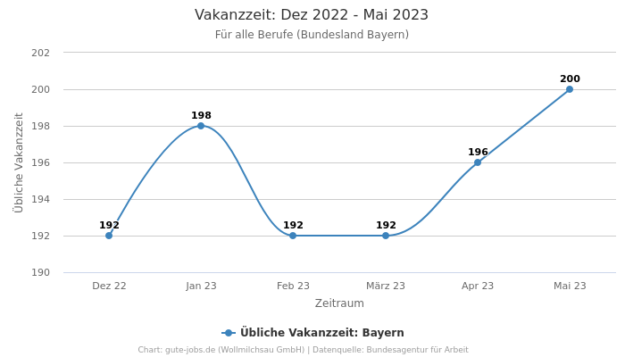 Vakanzzeit: Dez 2022 - Mai 2023 | Für alle Berufe | Bundesland Bayern