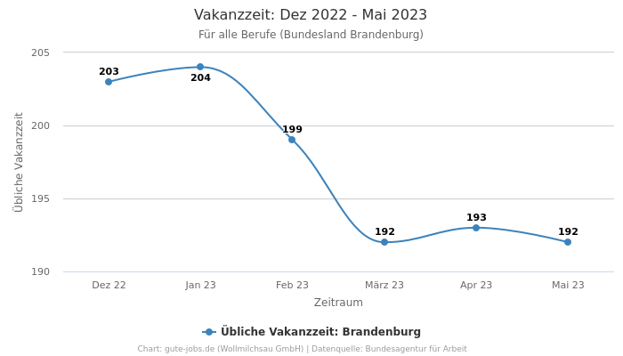 Vakanzzeit: Dez 2022 - Mai 2023 | Für alle Berufe | Bundesland Brandenburg
