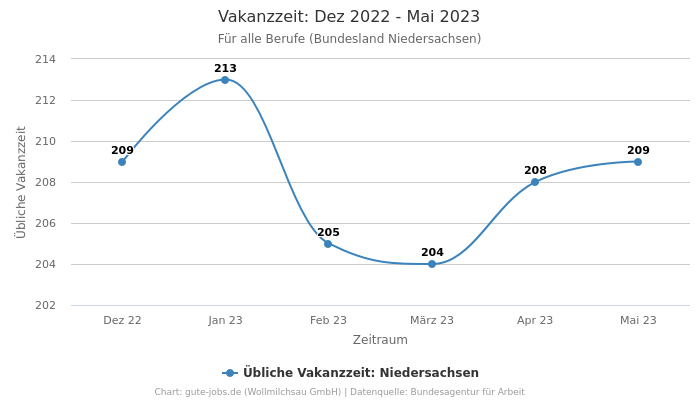 Vakanzzeit: Dez 2022 - Mai 2023 | Für alle Berufe | Bundesland Niedersachsen