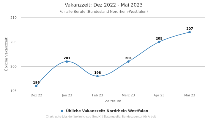 Vakanzzeit: Dez 2022 - Mai 2023 | Für alle Berufe | Bundesland Nordrhein-Westfalen