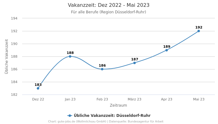 Vakanzzeit: Dez 2022 - Mai 2023 | Für alle Berufe | Region Düsseldorf-Ruhr