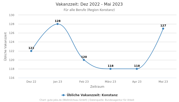 Vakanzzeit: Dez 2022 - Mai 2023 | Für alle Berufe | Region Konstanz