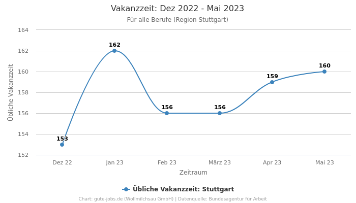 Vakanzzeit: Dez 2022 - Mai 2023 | Für alle Berufe | Region Stuttgart