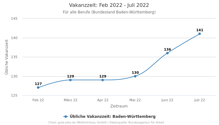 Vakanzzeit: Feb 2022 - Juli 2022 | Für alle Berufe | Bundesland Baden-Württemberg