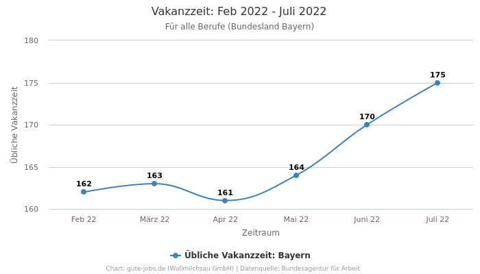 Vakanzzeit: Feb 2022 - Juli 2022 | Für alle Berufe | Bundesland Bayern
