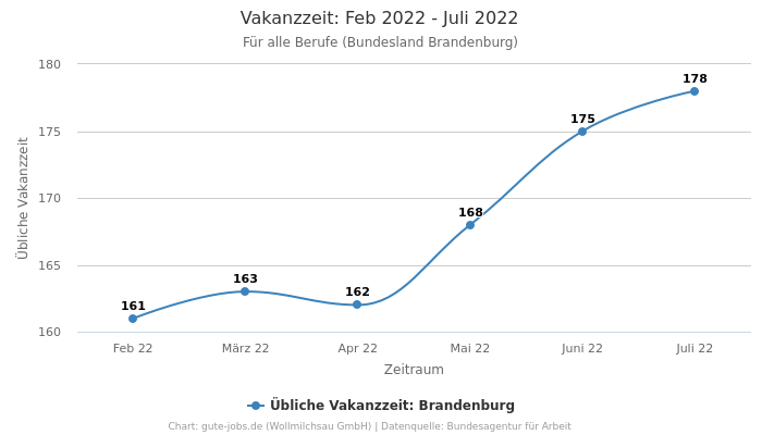 Vakanzzeit: Feb 2022 - Juli 2022 | Für alle Berufe | Bundesland Brandenburg