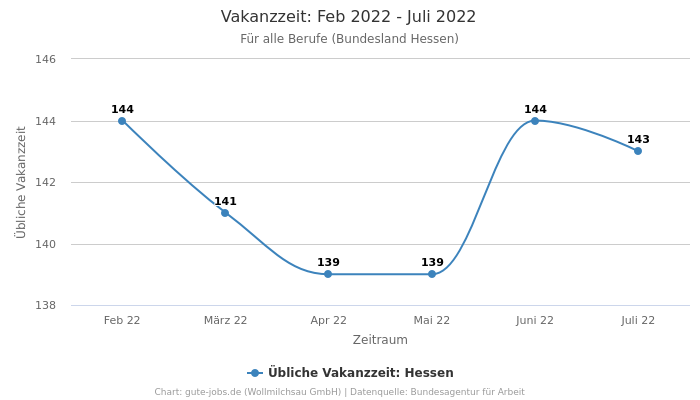Vakanzzeit: Feb 2022 - Juli 2022 | Für alle Berufe | Bundesland Hessen