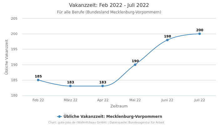 Vakanzzeit: Feb 2022 - Juli 2022 | Für alle Berufe | Bundesland Mecklenburg-Vorpommern