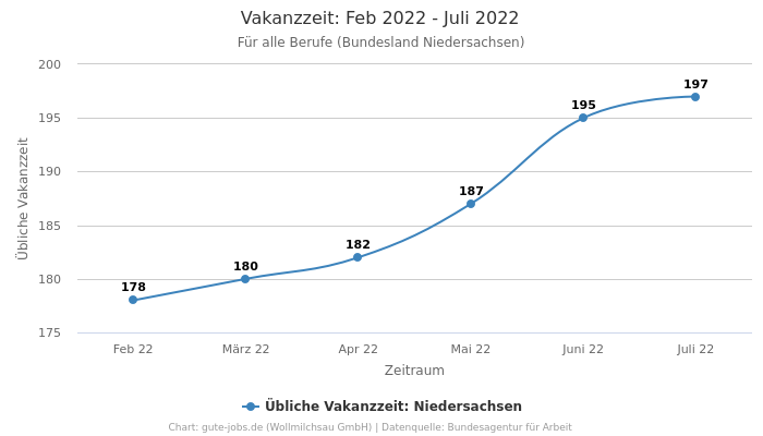 Vakanzzeit: Feb 2022 - Juli 2022 | Für alle Berufe | Bundesland Niedersachsen