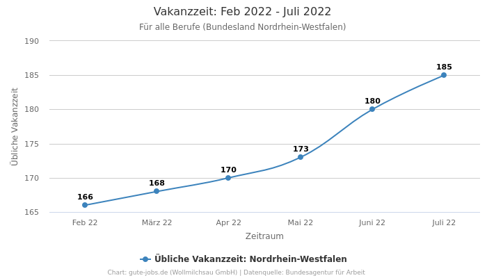 Vakanzzeit: Feb 2022 - Juli 2022 | Für alle Berufe | Bundesland Nordrhein-Westfalen