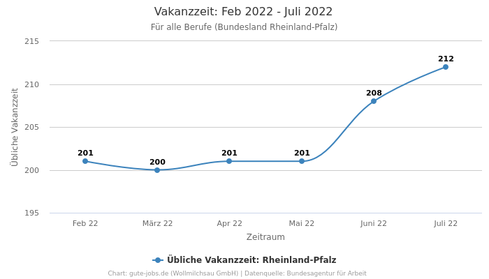 Vakanzzeit: Feb 2022 - Juli 2022 | Für alle Berufe | Bundesland Rheinland-Pfalz