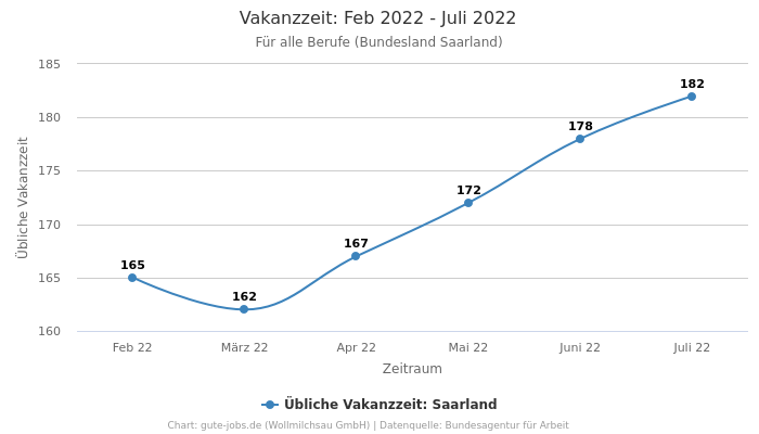 Vakanzzeit: Feb 2022 - Juli 2022 | Für alle Berufe | Bundesland Saarland