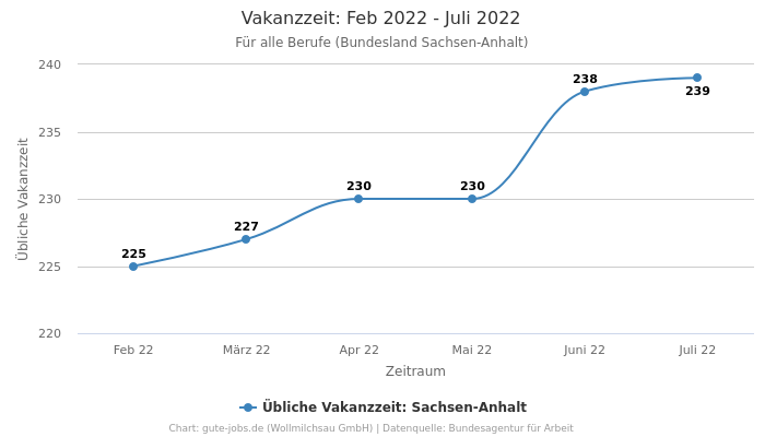 Vakanzzeit: Feb 2022 - Juli 2022 | Für alle Berufe | Bundesland Sachsen-Anhalt