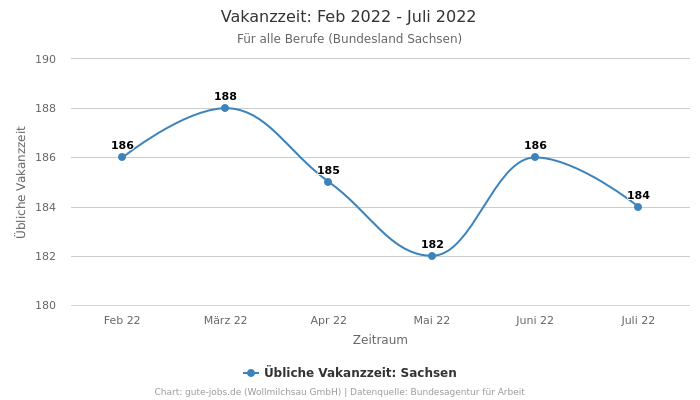 Vakanzzeit: Feb 2022 - Juli 2022 | Für alle Berufe | Bundesland Sachsen