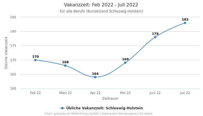 Vakanzzeit: Feb 2022 - Juli 2022 | Für alle Berufe | Bundesland Schleswig-Holstein