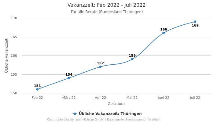 Vakanzzeit: Feb 2022 - Juli 2022 | Für alle Berufe | Bundesland Thüringen