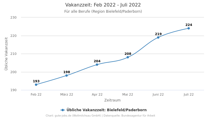 Vakanzzeit: Feb 2022 - Juli 2022 | Für alle Berufe | Region Bielefeld/Paderborn