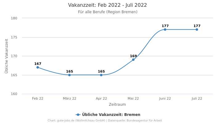 Vakanzzeit: Feb 2022 - Juli 2022 | Für alle Berufe | Region Bremen