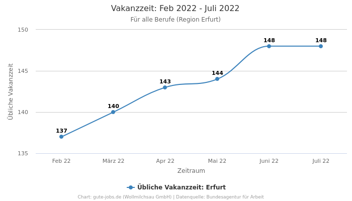 Vakanzzeit: Feb 2022 - Juli 2022 | Für alle Berufe | Region Erfurt