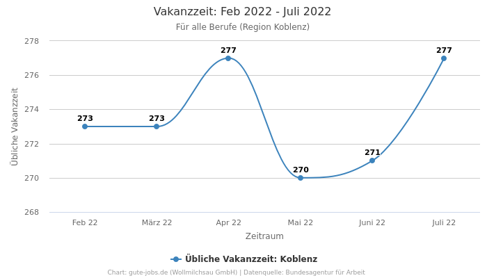 Vakanzzeit: Feb 2022 - Juli 2022 | Für alle Berufe | Region Koblenz
