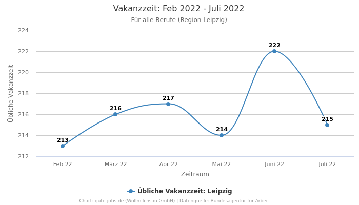 Vakanzzeit: Feb 2022 - Juli 2022 | Für alle Berufe | Region Leipzig