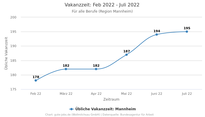 Vakanzzeit: Feb 2022 - Juli 2022 | Für alle Berufe | Region Mannheim