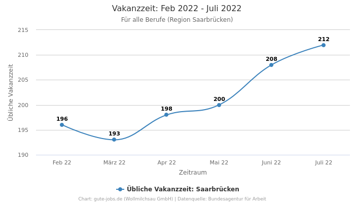 Vakanzzeit: Feb 2022 - Juli 2022 | Für alle Berufe | Region Saarbrücken