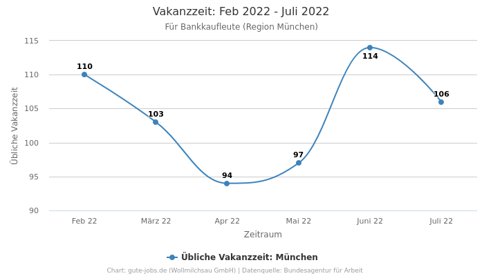 Vakanzzeit: Feb 2022 - Juli 2022 | Für Bankkaufleute | Region München