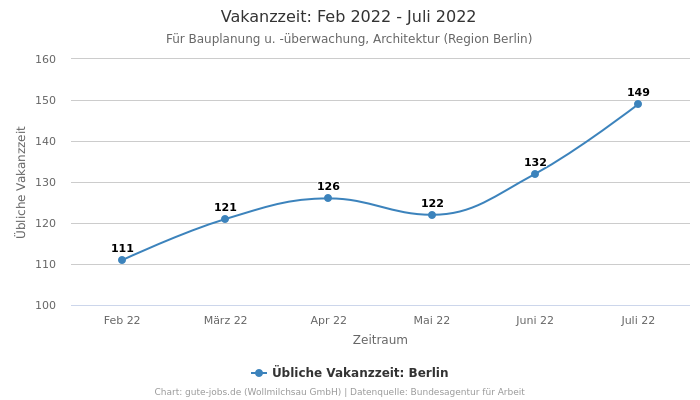 Vakanzzeit: Feb 2022 - Juli 2022 | Für Bauplanung u. -überwachung, Architektur | Region Berlin