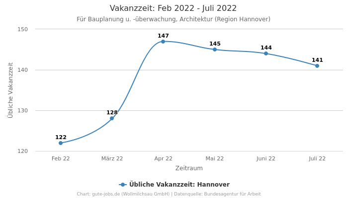 Vakanzzeit: Feb 2022 - Juli 2022 | Für Bauplanung u. -überwachung, Architektur | Region Hannover