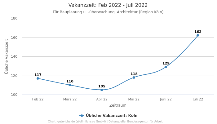 Vakanzzeit: Feb 2022 - Juli 2022 | Für Bauplanung u. -überwachung, Architektur | Region Köln